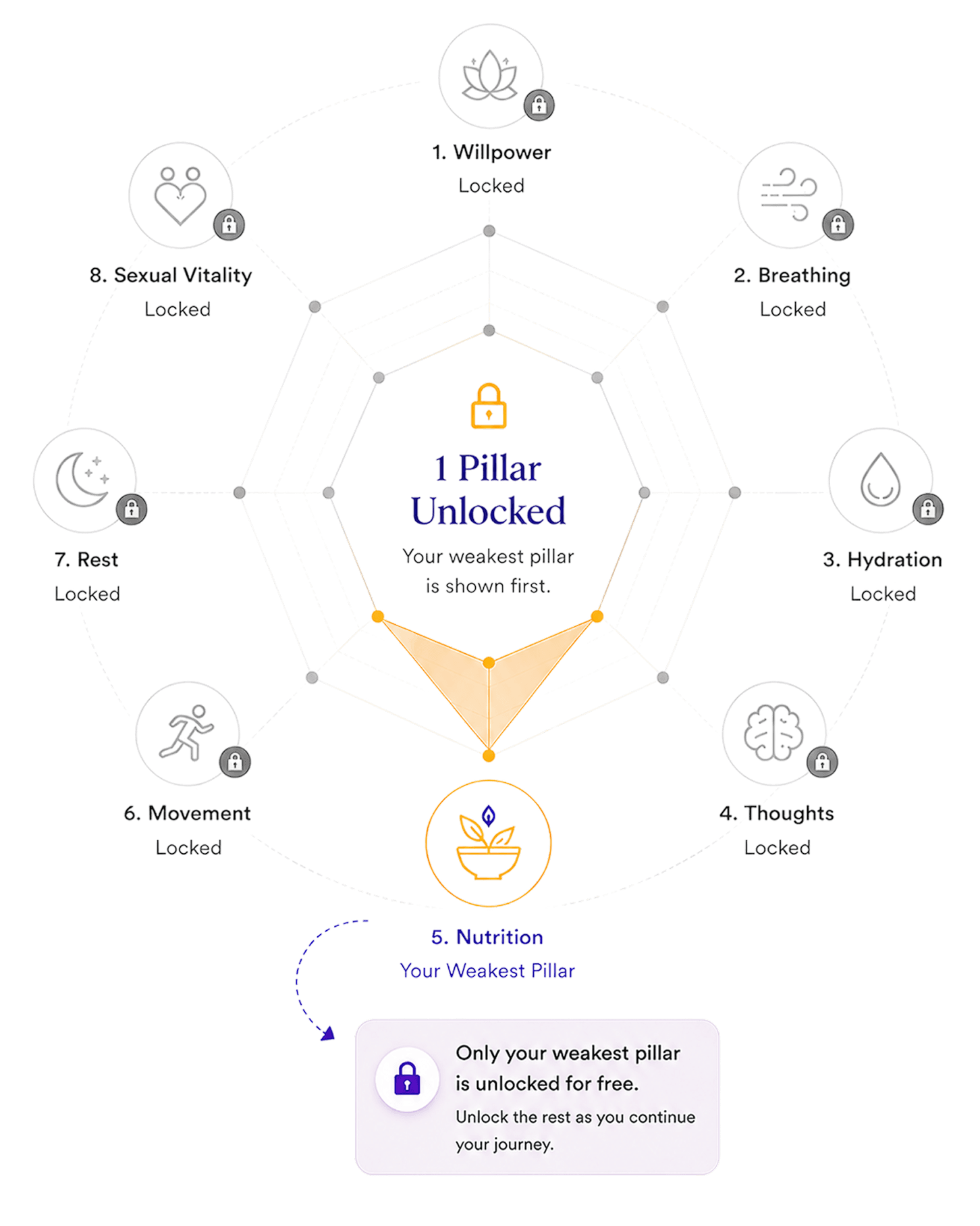 MarisGraph radar chart with Nutrition unlocked as the weakest pillar and the other seven pillars locked